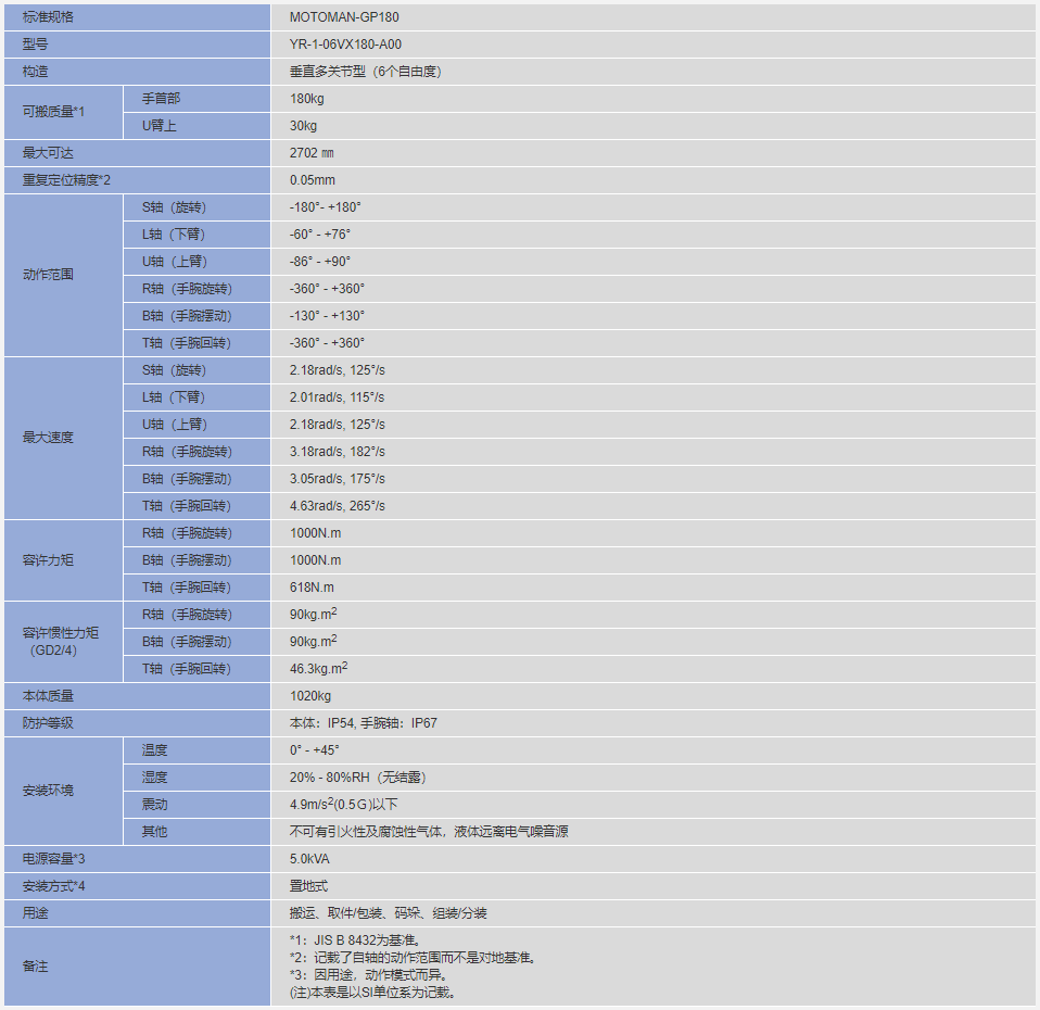 安川机器人MOTOMAN-GP180参数