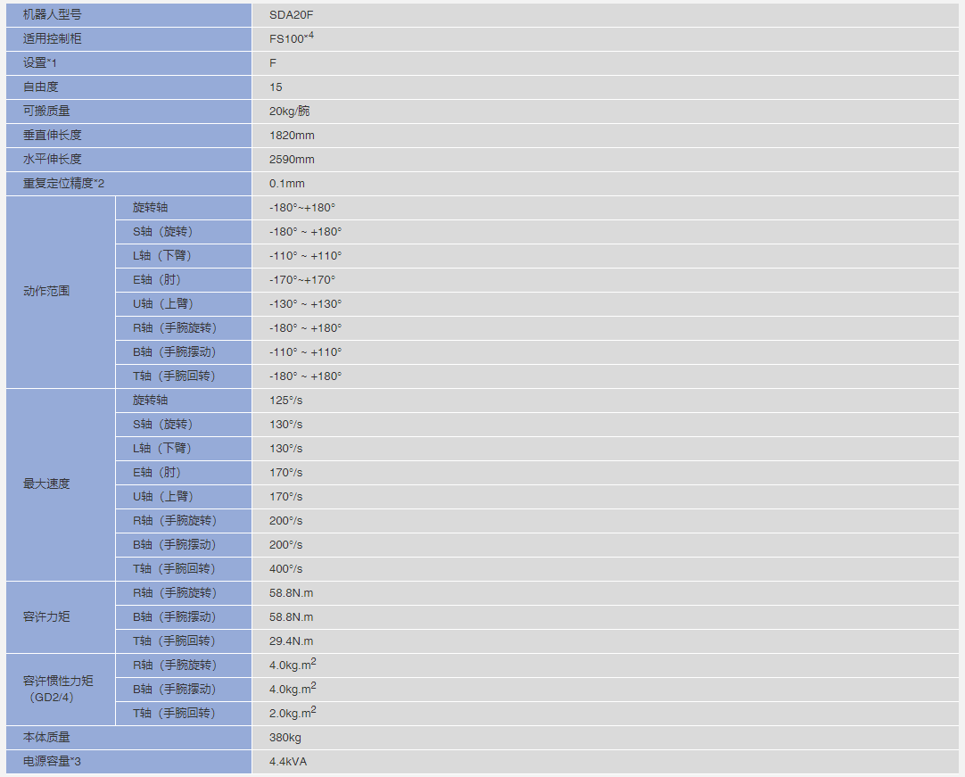  安川机器人SDA20F参数