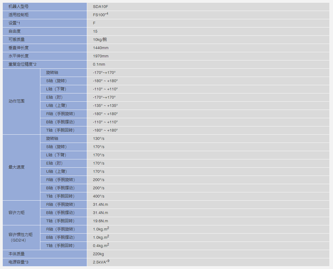 安川机器人SDA10F参数