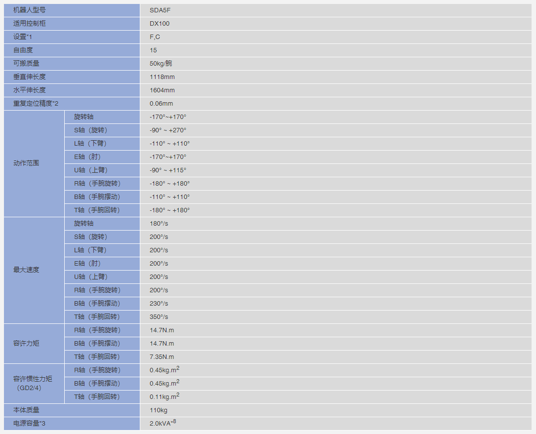 安川机器人SDA5F参数