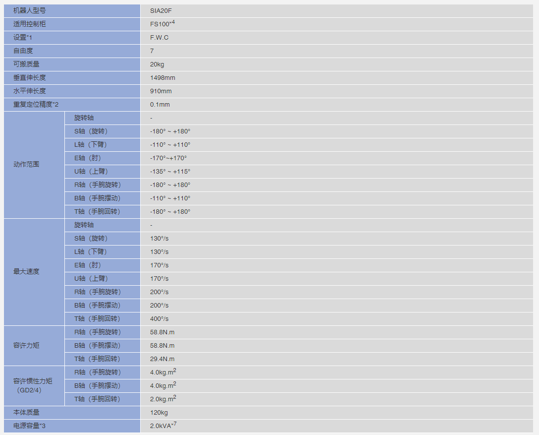 安川机器人SIA20F参数